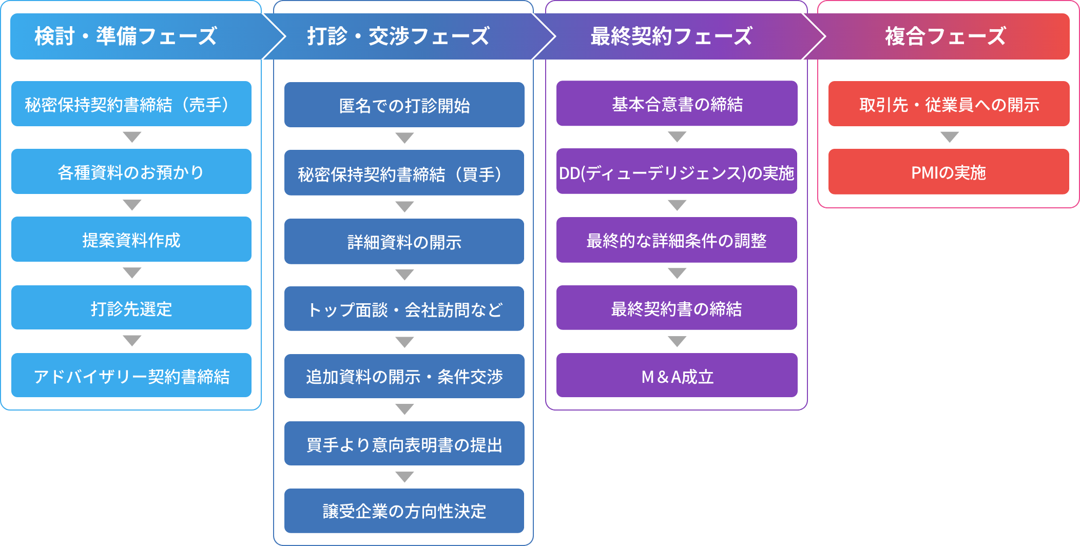 一般的なM&Aの流れのフロー図